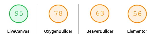 A comparison of Google mobile page speed score for various page builders