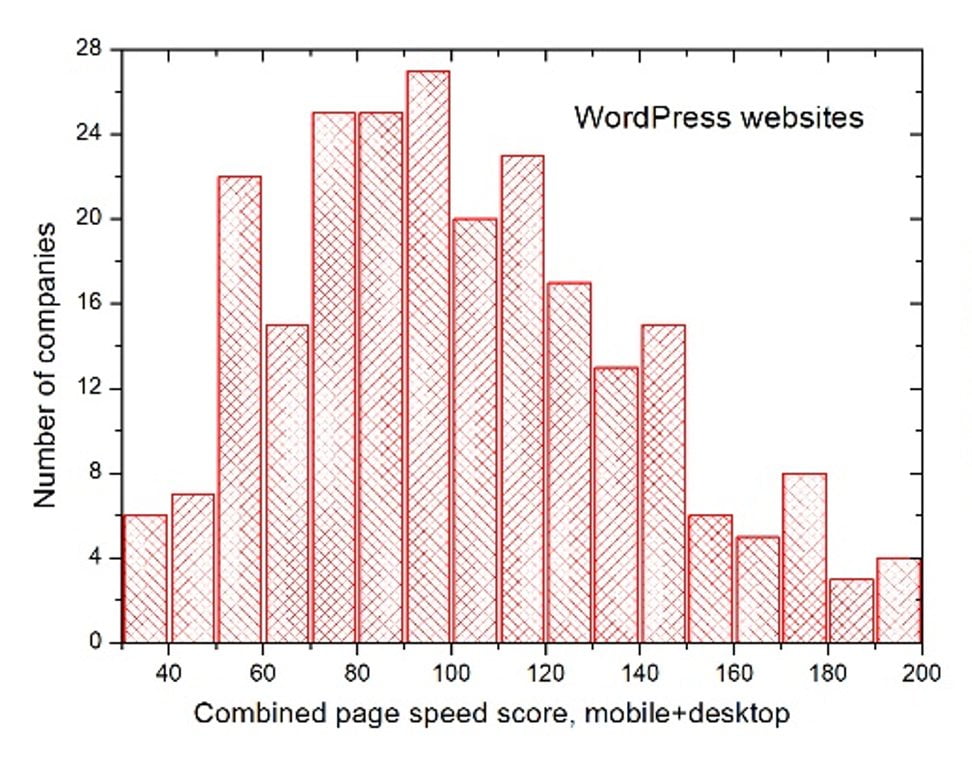 Page speed load for Agencies using WordPress