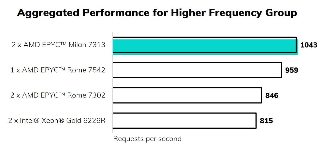 AMD gain of function