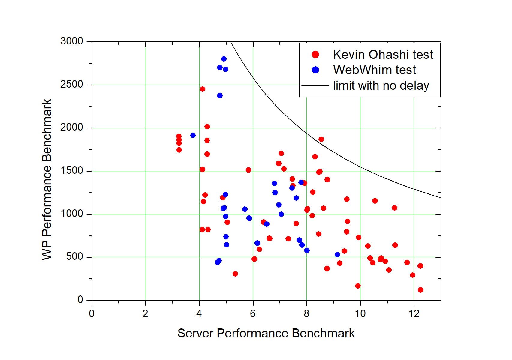 WordPress Performance bencmark measures the latency of requests to the database. It is not related to the hardware performance of the server.