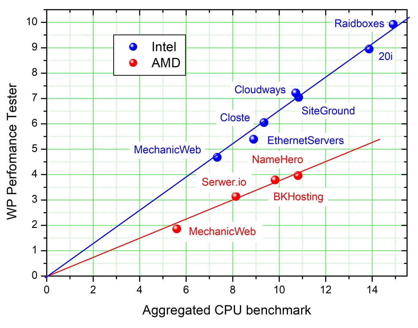 Benchmark_Intel_vs_AMD