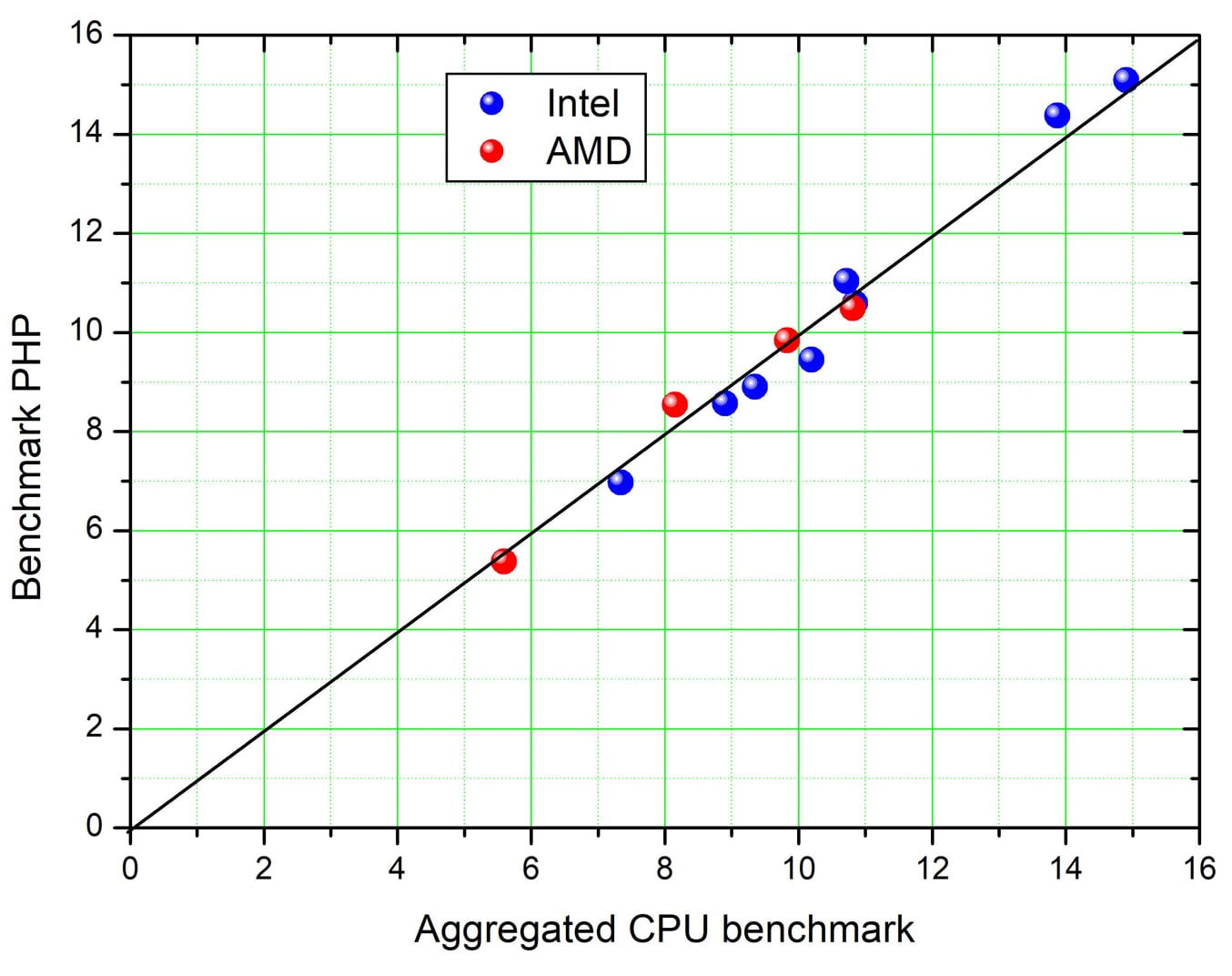 Benchmark_PHP