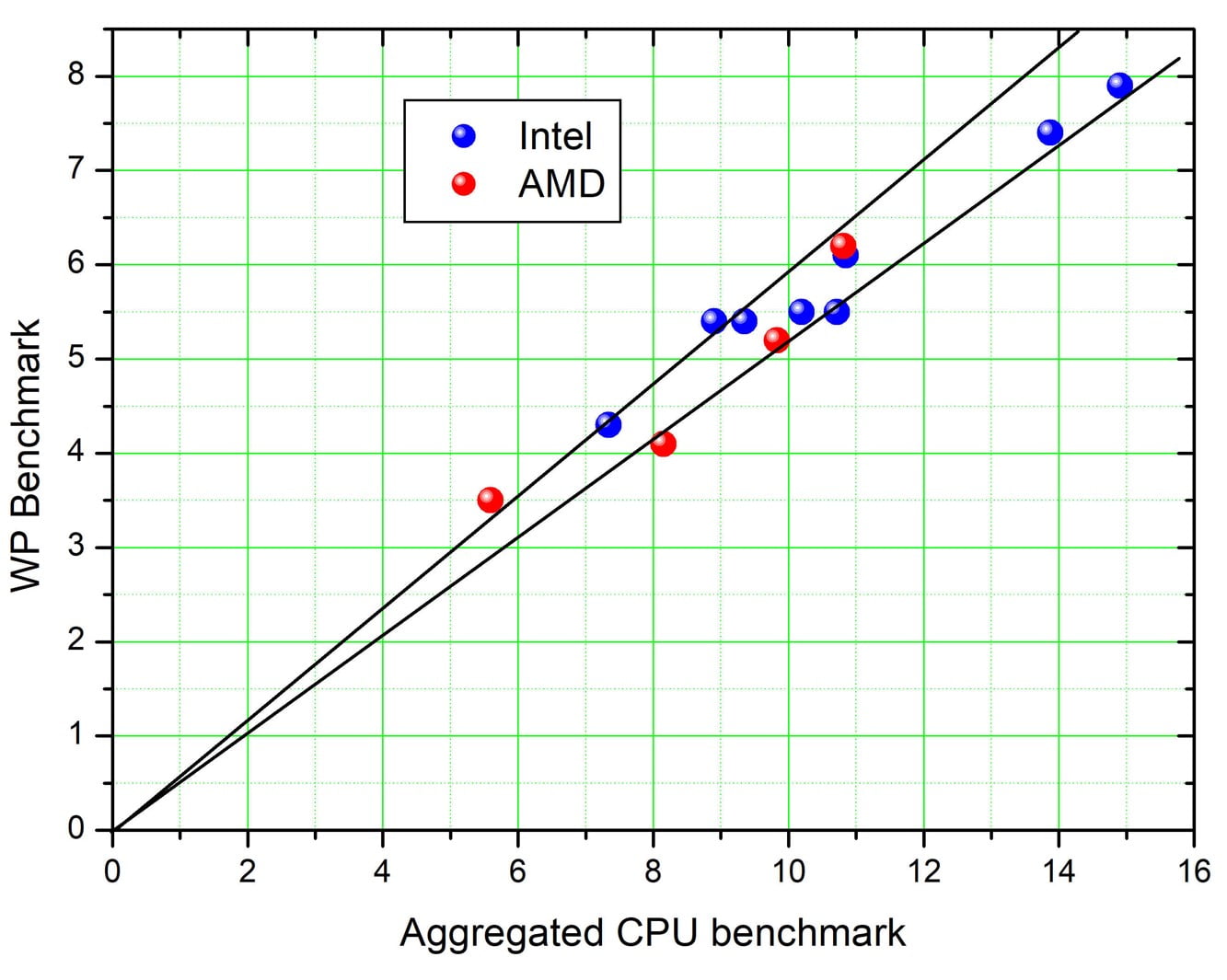 WP_Benchmark