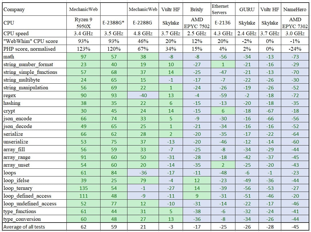 CPU_PHP_benchmark_normalised