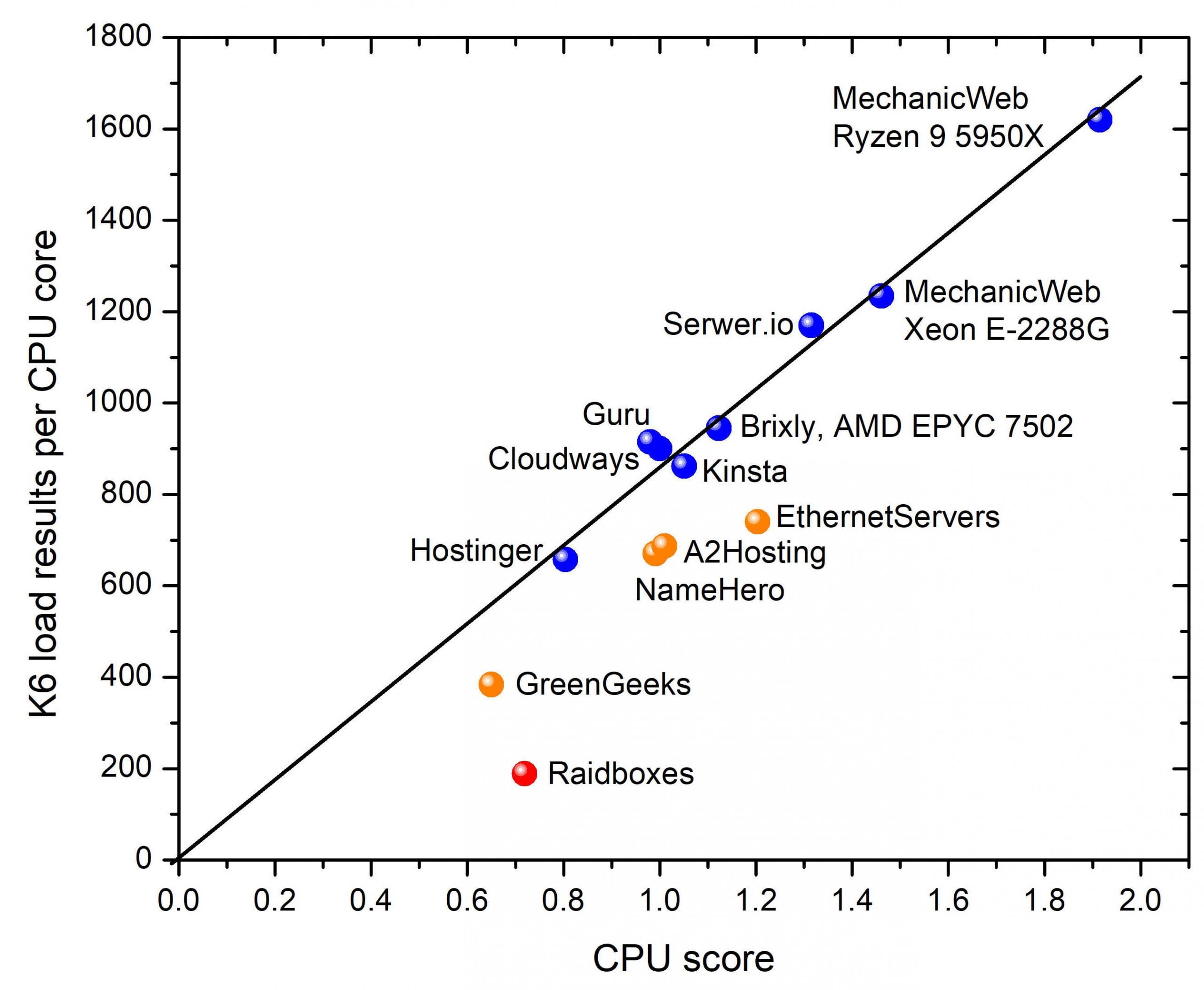 K6_loader_vs_CPU_score