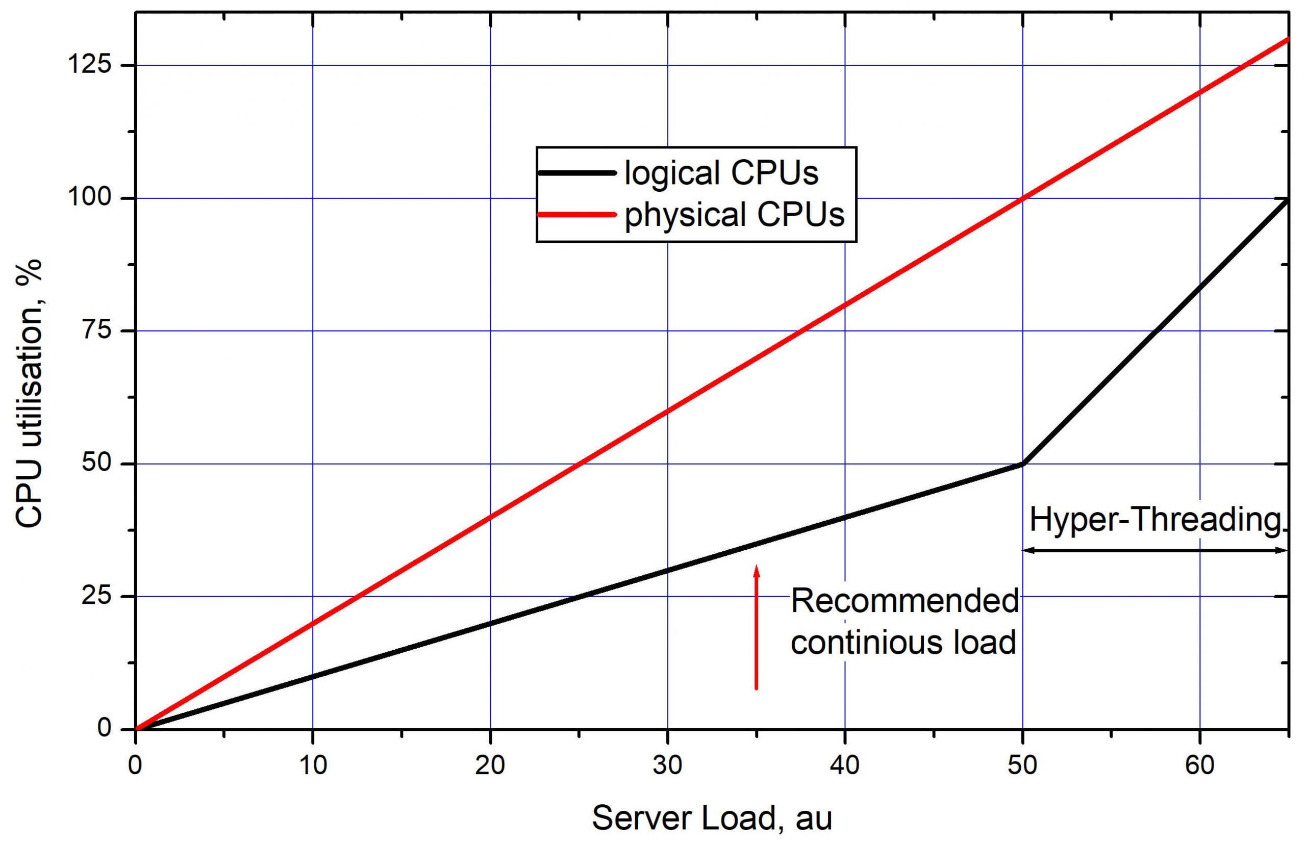 Hyper-threading